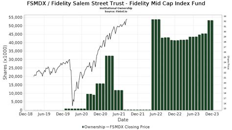 FSMDX – Fidelity Mid Cap Index Fund Stock Price .